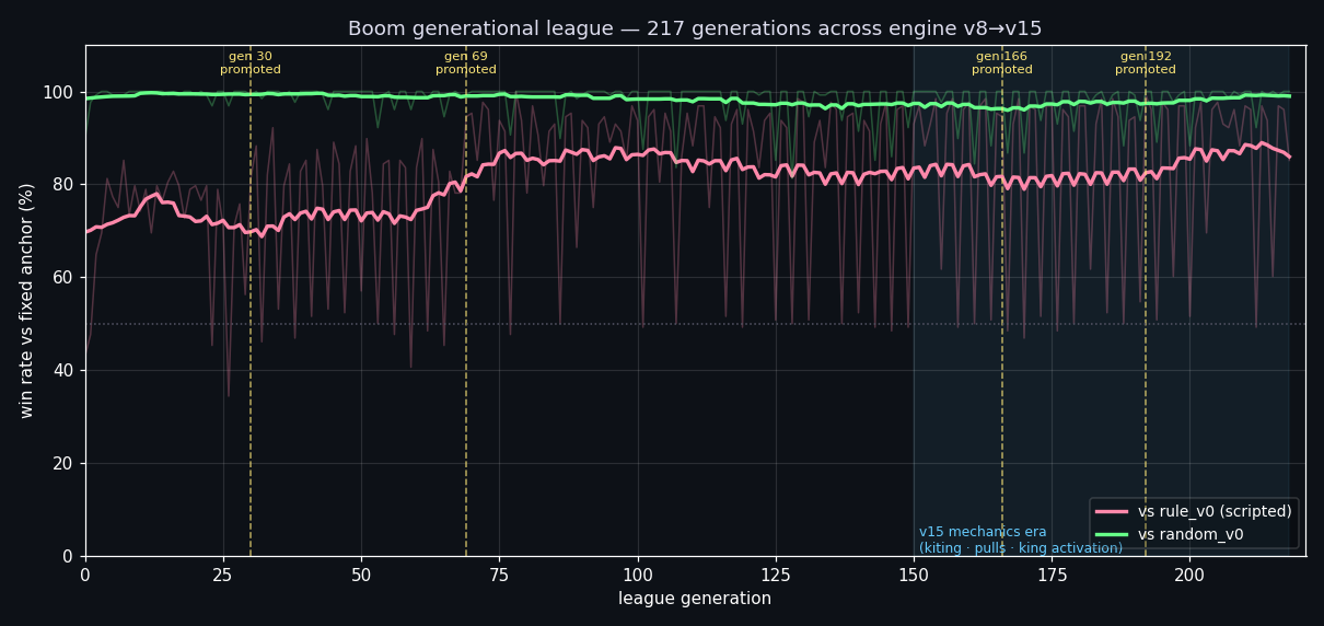 Win rate versus fixed anchors across 217 league generations