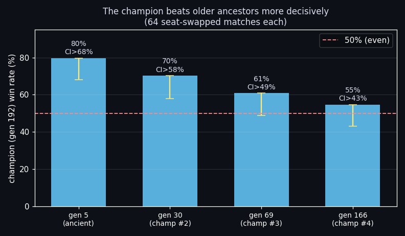 Champion win rate versus ancestor generations, a monotonic gradient