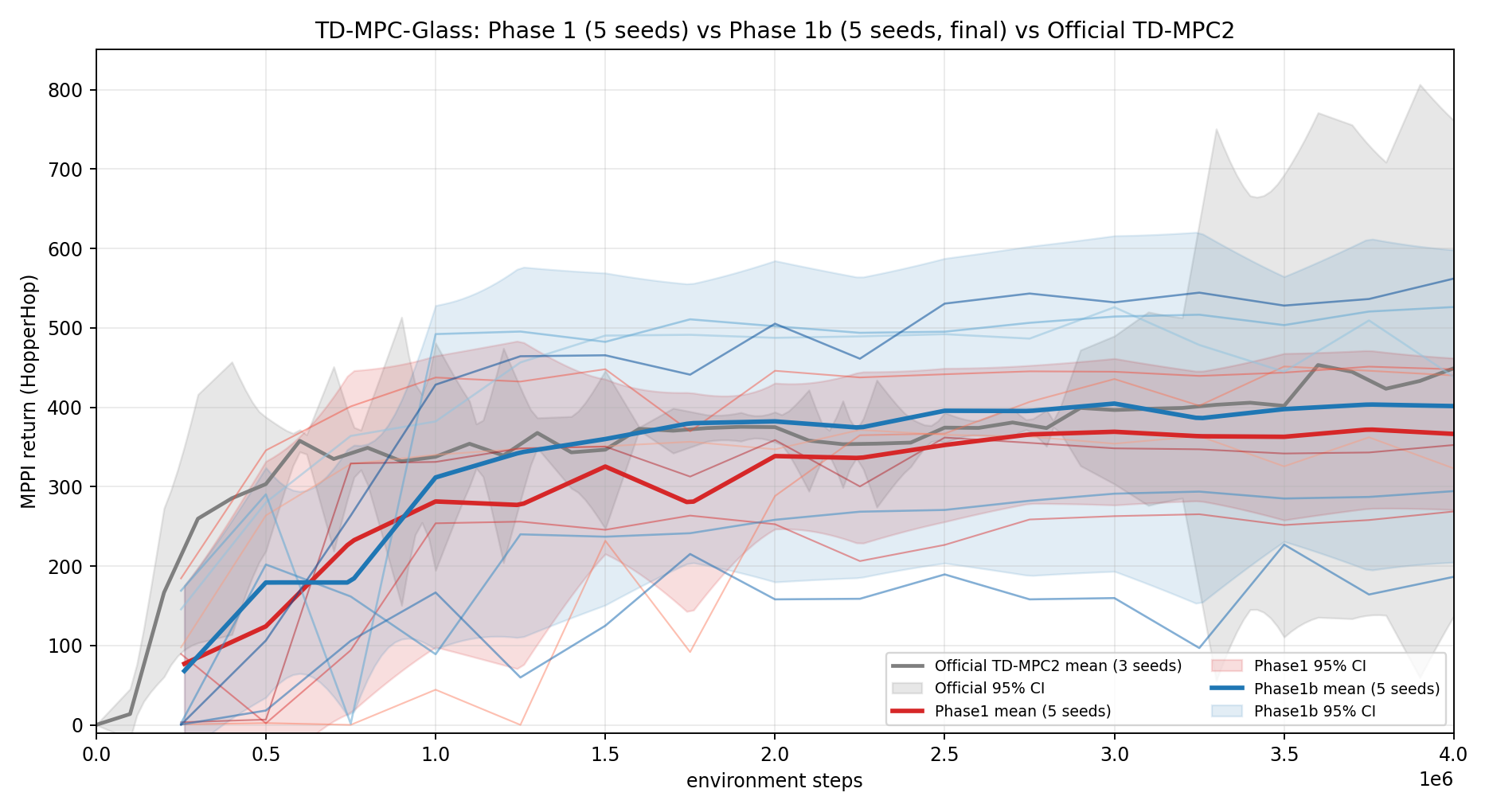 Phase 1 (5 seeds) vs Phase 1b (5 seeds) vs Official TD-MPC2