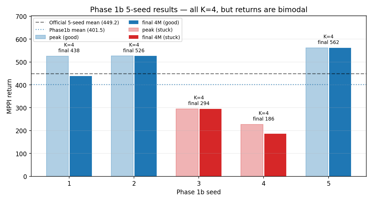 Phase 1b: all 5 seeds locked onto K=4, returns bimodal