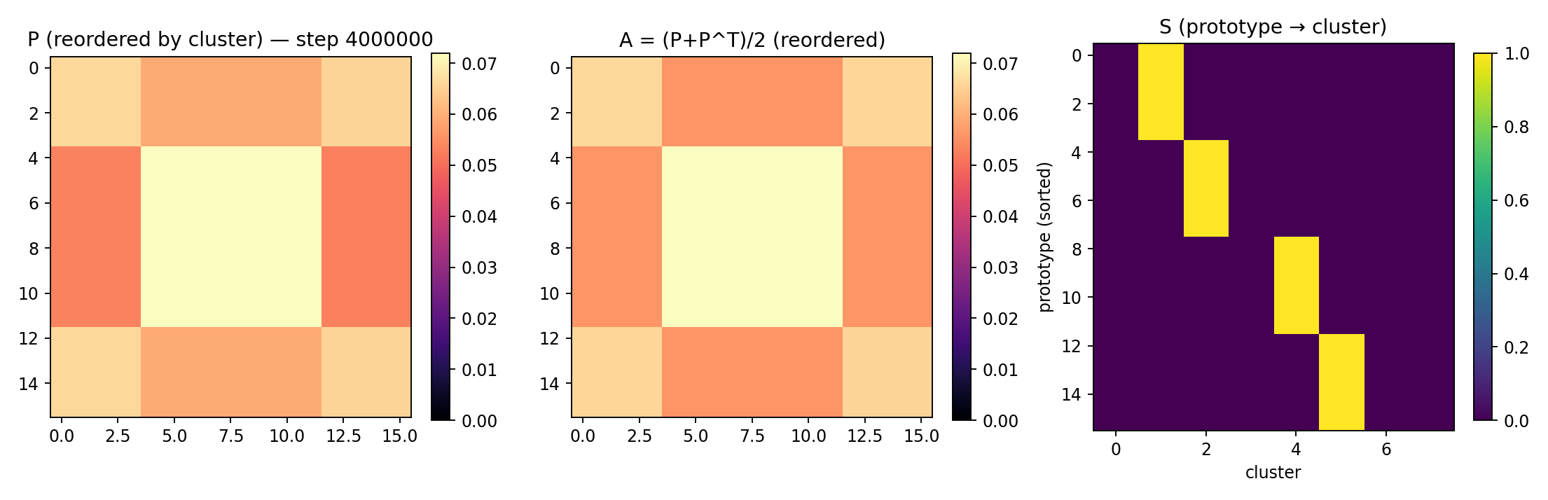 Prototype transition matrix and S assignment at 4M, seed 3