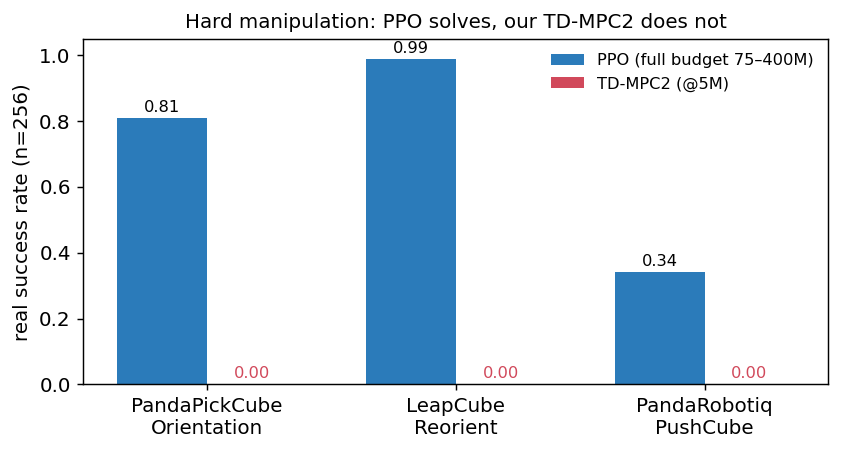 Real success (n=256): the MuJoCo Playground PPO solves all three hard tasks at its full budget; our TD-MPC2 at a practical 5M-step budget solves none.