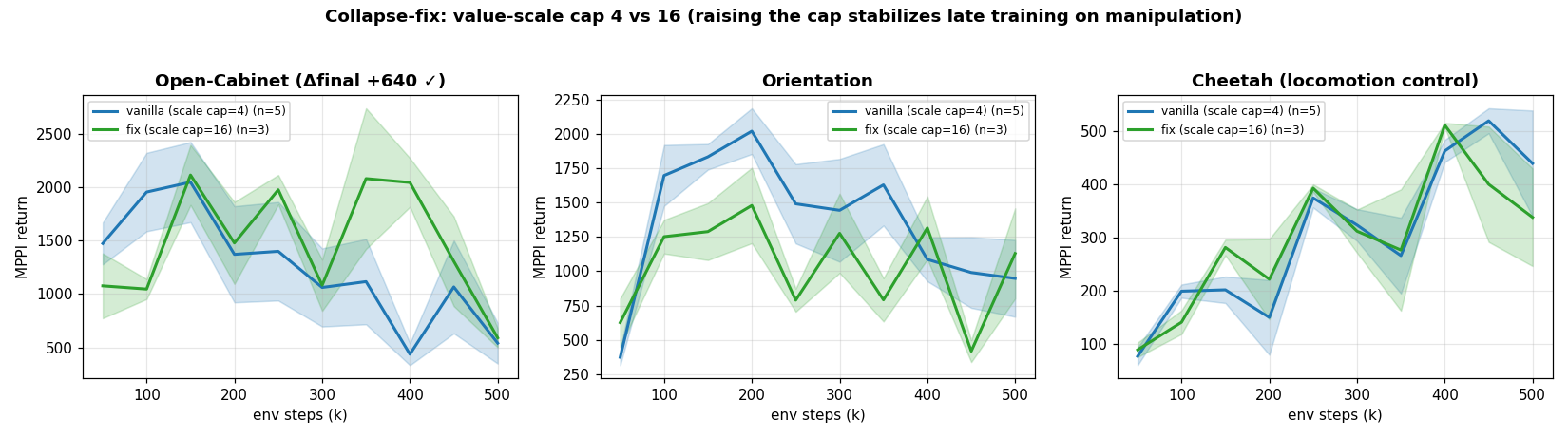 Collapse-fix: MPPI-return learning curves, vanilla (scale cap=4) vs fix (cap=16), mean ± SEM over seeds
