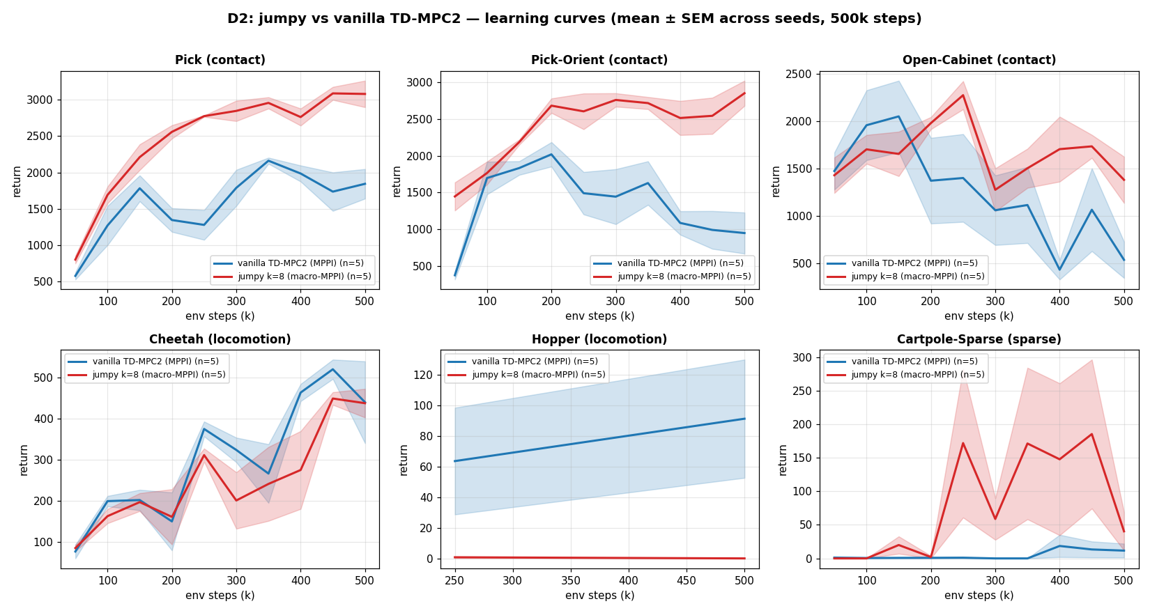 D2 learning curves: jumpy vs vanilla TD-MPC2 across six tasks, mean ± SEM across seeds, 500k steps