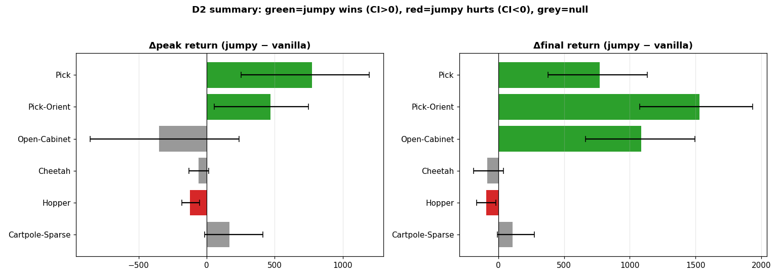 D2 summary: Δpeak and Δfinal (jumpy − vanilla) per task with 95% bootstrap CIs; green = jumpy wins, red = jumpy hurts, grey = null