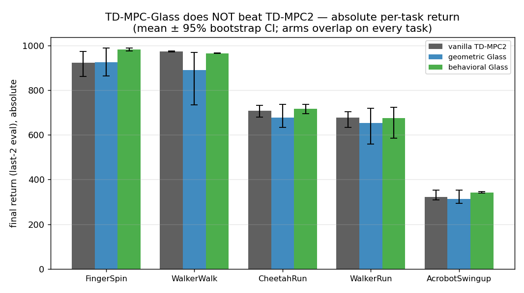 TD-MPC-Glass does not beat TD-MPC2: absolute per-task return, mean ± 95% CI, arms overlap on every task