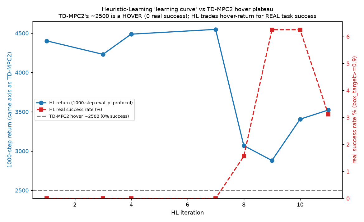 Heuristic-learning curve in RL units: 1000-step eval return and real success rate vs HL iteration, with TD-MPC2's ~2500 hover plateau as a reference line. Early high-return versions have 0% success; success only appears once return drops.
