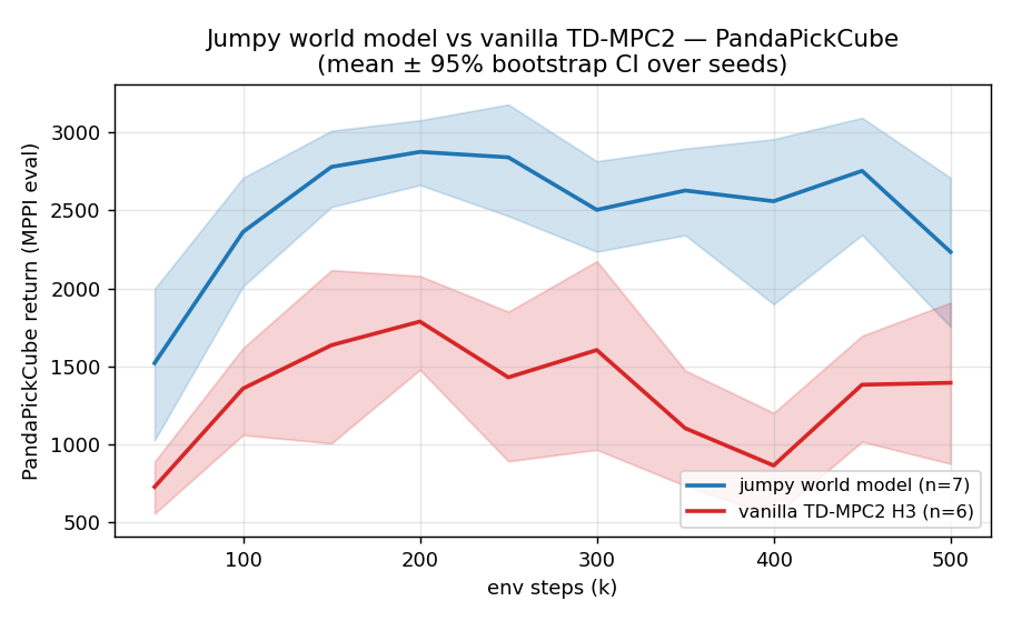 Jumpy world model vs vanilla TD-MPC2 on PandaPickCube, mean ± 95% bootstrap CI over seeds