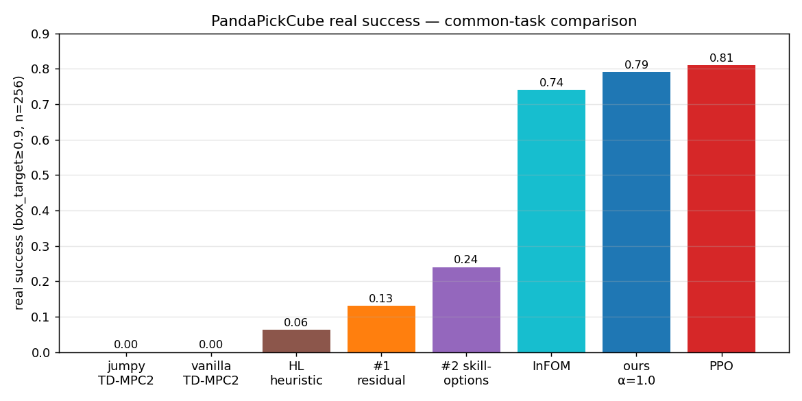 Benchmark: PandaPickCube real success by method