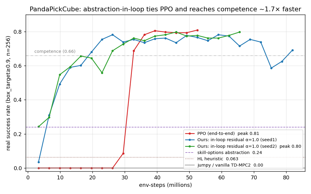 Learning curve: PandaPickCube real success vs env-steps