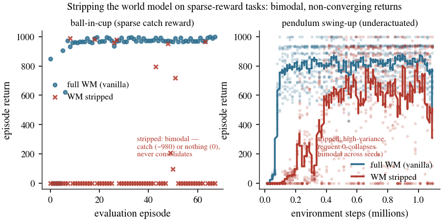 Bimodal collapse on sparse-reward tasks