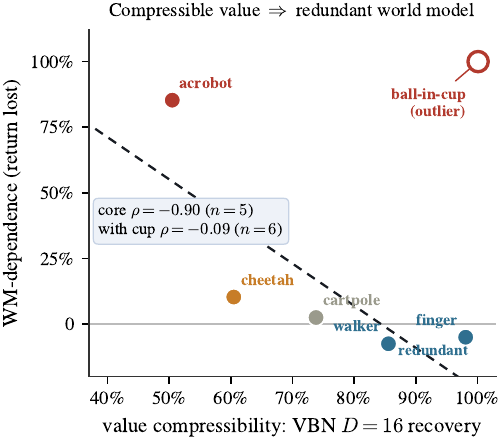 VBN compressibility predicts WM-dependence