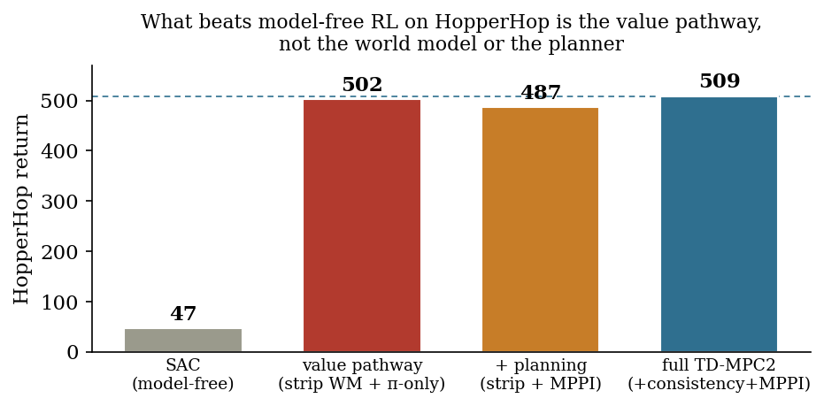 The value-pathway ladder on HopperHop