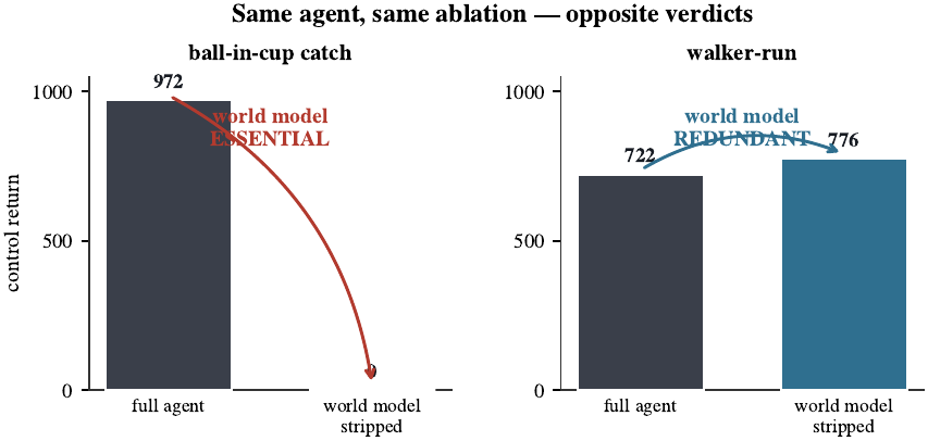 Same agent, opposite verdicts