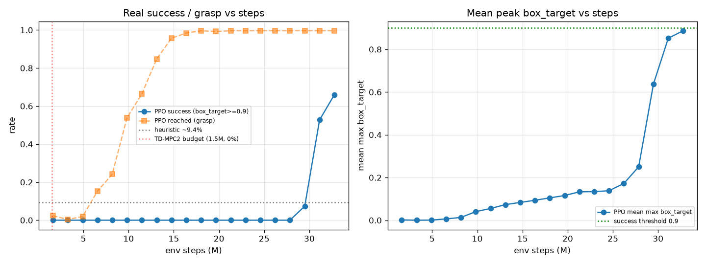 Official PPO on PandaPickCube: real success and grasp rate vs env steps; success stays 0 until ~28M then jumps to 66% by 33M.