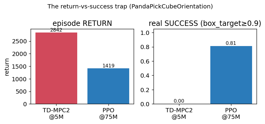 The return-vs-success trap: TD-MPC2 accrues far more dense reward on PandaPickCubeOrientation than PPO, yet solves the task 0% of the time while PPO solves it 81%.