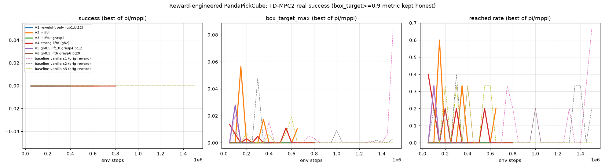 Reward-engineering sweep: per-variant grasp rate (reached_box) and real success vs training step for the 6 reward variants. The ungated lift bonus (V2) spikes grasping to 0.60 then fades; all variants stay at 0 real success.